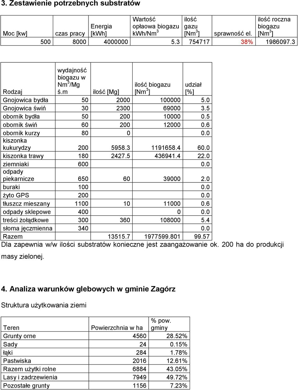 5 obornik bydła 50 200 10000 0.5 obornik świń 60 200 12000 0.6 obornik kurzy 80 0 0.0 kiszonka kukurydzy 200 5958.3 1191658.4 60.0 kiszonka trawy 180 2427.5 436941.4 22.0 ziemniaki 600 0.