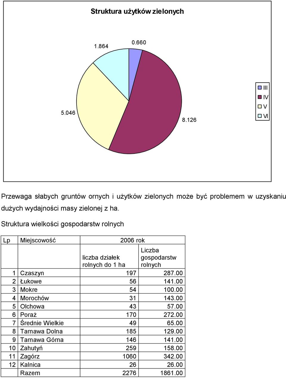 Struktura wielkości gospodarstw rolnych Lp Miejscowość 2006 rok Liczba liczba działek rolnych do 1 ha gospodarstw rolnych 1 Czaszyn 197 287.