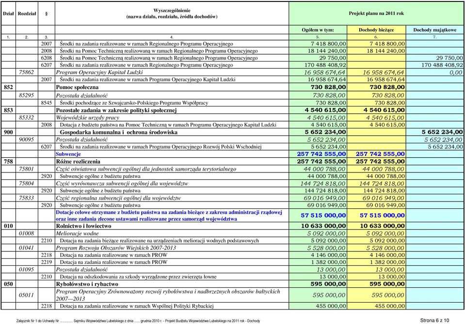 Operacyjnego 170 488 408,92 170 488 408,92 75862 Program Operacyjny Kapitał Ludzki 16 958 674,64 16 958 674,64 0,00 2007 Środki na zadania realizowane w ramach Programu Operacyjnego Kapitał Ludzki 16