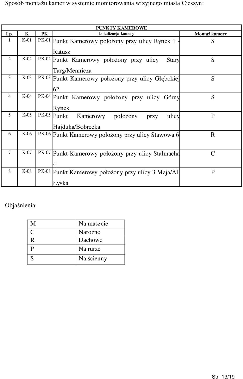 PK-03 Punkt Kamerowy połoŝony przy ulicy Głębokiej 62 4 K-04 PK-04 Punkt Kamerowy połoŝony przy ulicy Górny Rynek 5 K-05 PK-05 Punkt Kamerowy połoŝony przy ulicy Hajduka/Bobrecka 6