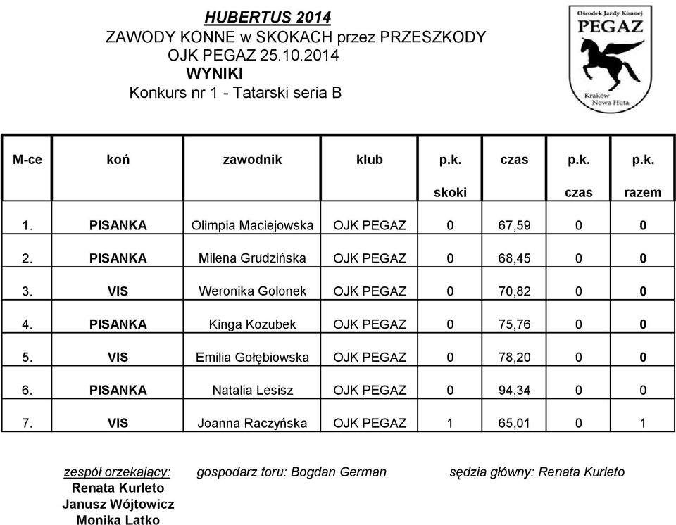 PISANKA Kinga Kozubek OJK PEGAZ 0 75,76 0 0 5. VIS Emilia Gołębiowska OJK PEGAZ 0 78,20 0 0 6.