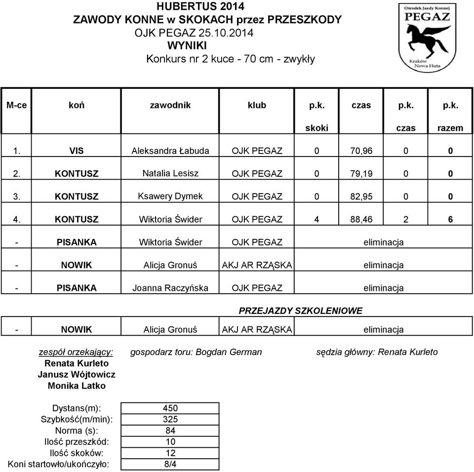 KONTUSZ Wiktoria Świder OJK PEGAZ 4 88,46 2 6 - PISANKA Wiktoria Świder OJK PEGAZ - NOWIK Alicja Gronuś AKJ AR RZĄSKA - PISANKA Joanna