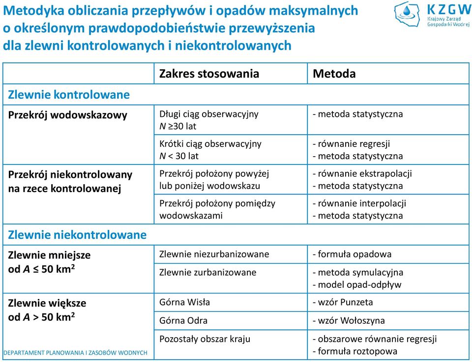powyżej - równanie ekstrapolacji na rzece kontrolowanej lub poniżej wodowskazu -metoda statystyczna Przekrój położony pomiędzy - równanie interpolacji wodowskazami - metoda statystyczna Zlewnie