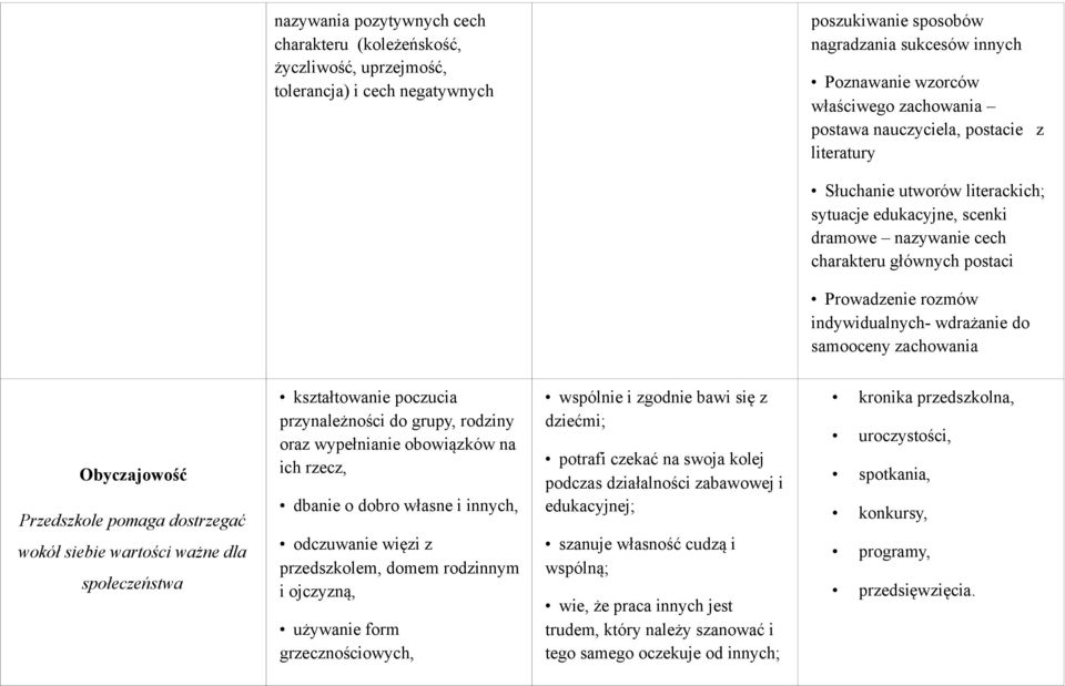 do samooceny zachowania Obyczajowość Przedszkole pomaga dostrzegać wokół siebie wartości ważne dla społeczeństwa kształtowanie poczucia przynależności do grupy, rodziny oraz wypełnianie obowiązków na