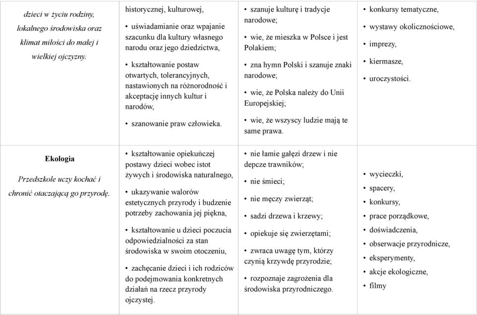 akceptację innych kultur i narodów, szanuje kulturę i tradycje narodowe; wie, że mieszka w Polsce i jest Polakiem; zna hymn Polski i szanuje znaki narodowe; wie, że Polska należy do Unii