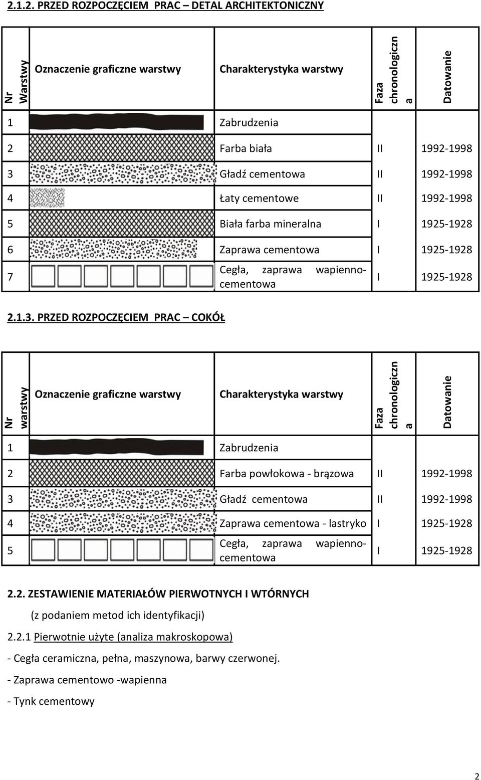 1992-1998 5 Biała farba mineralna I 1925-1928 6 Zaprawa cementowa I 1925-1928 7 Cegła, zaprawa wapiennocementowa I 1925-1928 2.1.3.