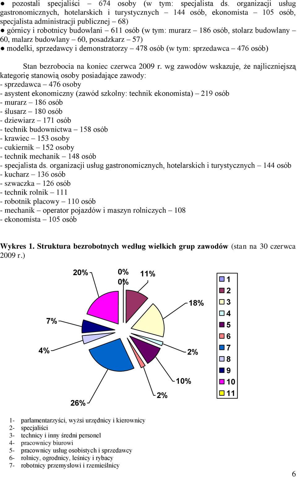 osób, stolarz budowlany 60, malarz budowlany 60, posadzkarz 57) modelki, sprzedawcy i demonstratorzy 478 osób (w tym: sprzedawca 476 osób) Stan bezrobocia na koniec czerwca 2009 r.