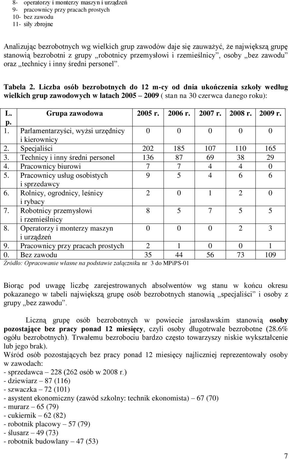 Liczba osób bezrobotnych do 12 m-cy od dnia ukończenia szkoły według wielkich grup zawodowych w latach 2005 2009 ( stan na 30 czerwca danego roku): L. Grupa zawodowa 2005 r. 2006 r. 2007 r. 2008 r.