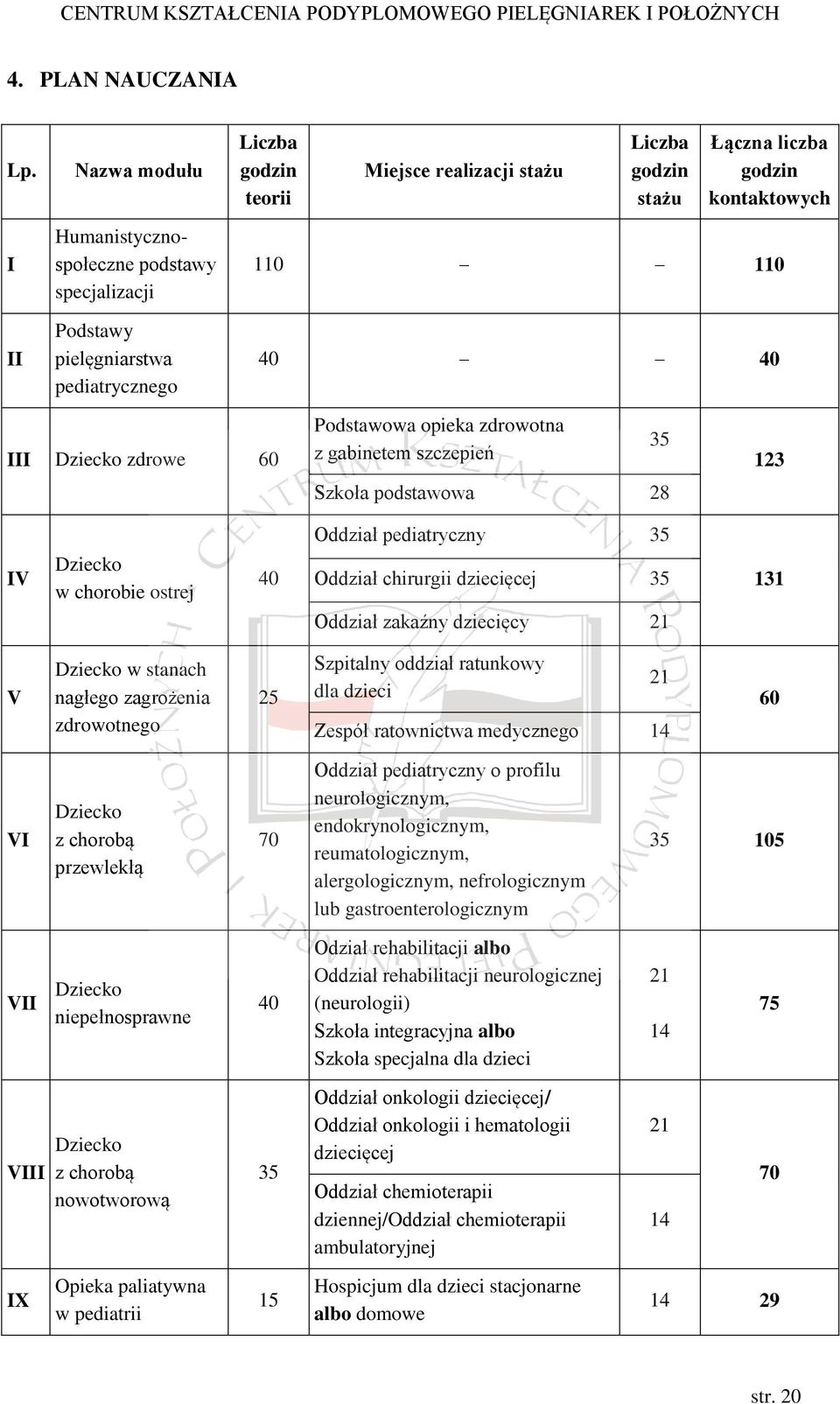 kontaktowych 110 110 40 40 III Dziecko zdrowe 60 Podstawowa opieka zdrowotna z gabinetem szczepień 35 Szkoła podstawowa 28 123 IV Dziecko w chorobie ostrej 40 Oddział pediatryczny 35 Oddział