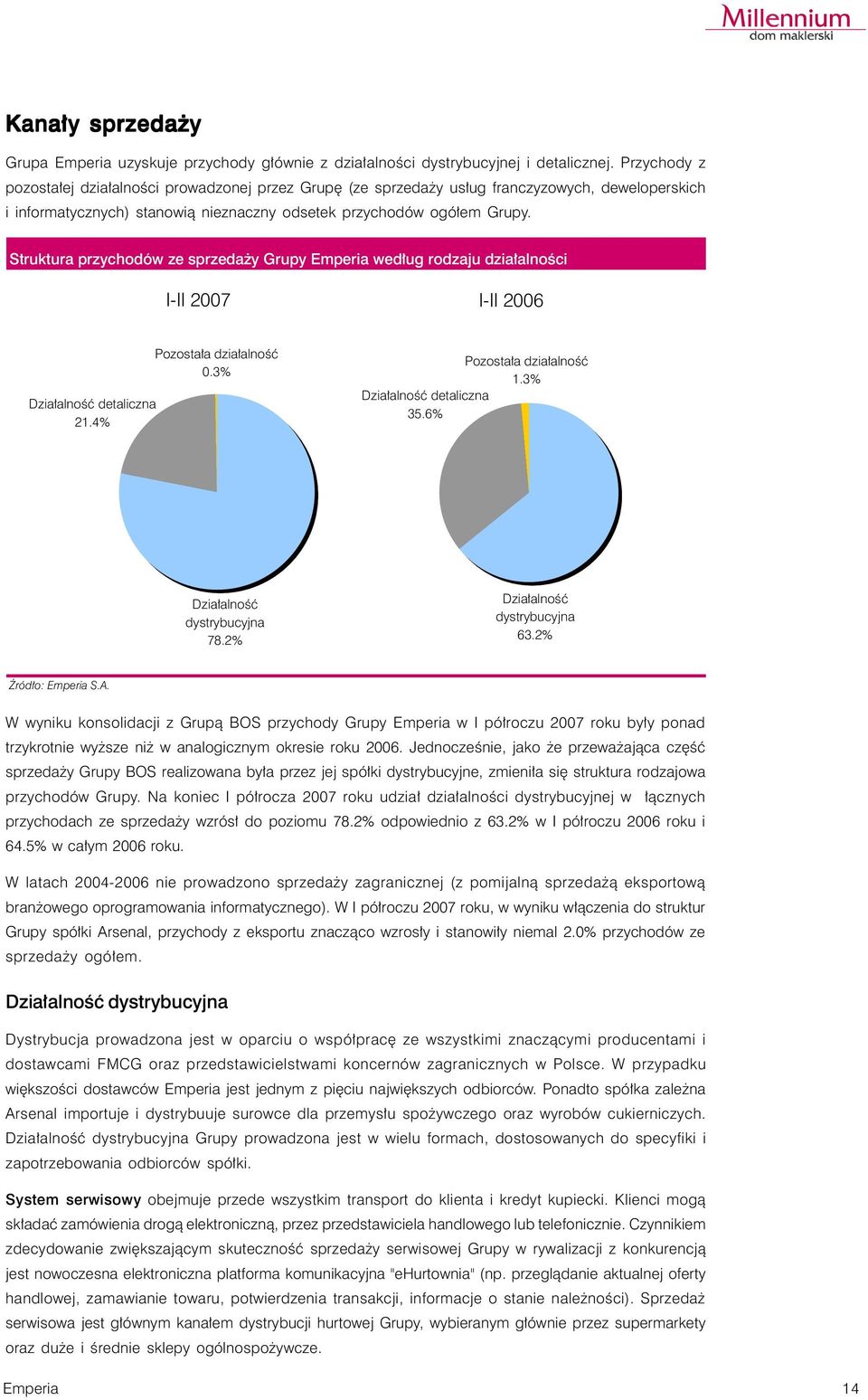 Struktura przychodów ze sprzeda y Grupy wed³ug rodzaju dzia³alnoœci I-II 2007 I-II 2006 Dzia³alnoœæ detaliczna 21.4% Pozosta³a dzia³alnoœæ 0.3% Pozosta³a dzia³alnoœæ 1.3% Dzia³alnoœæ detaliczna 35.