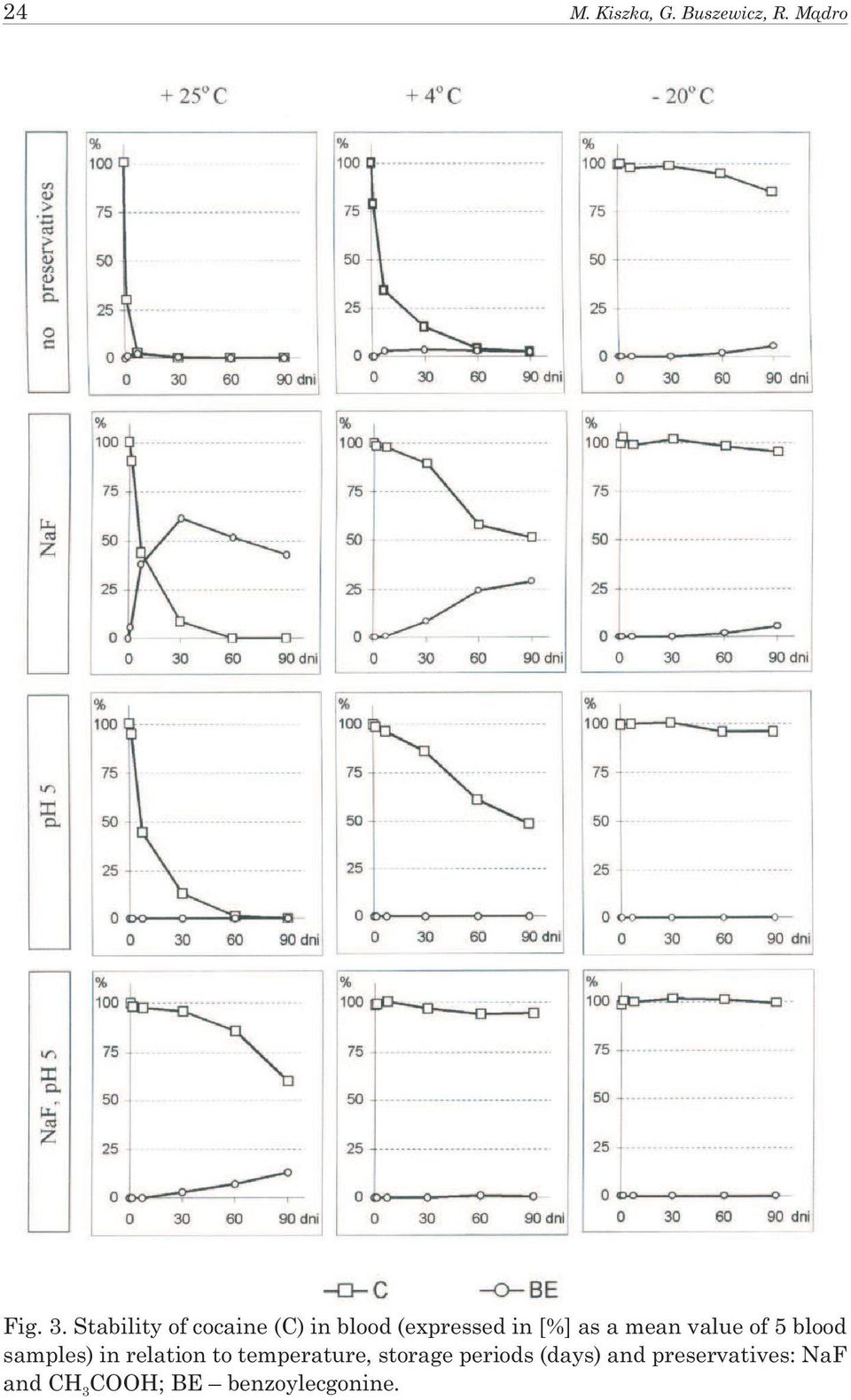 mean value of 5 blood samples) in relation to temperature,