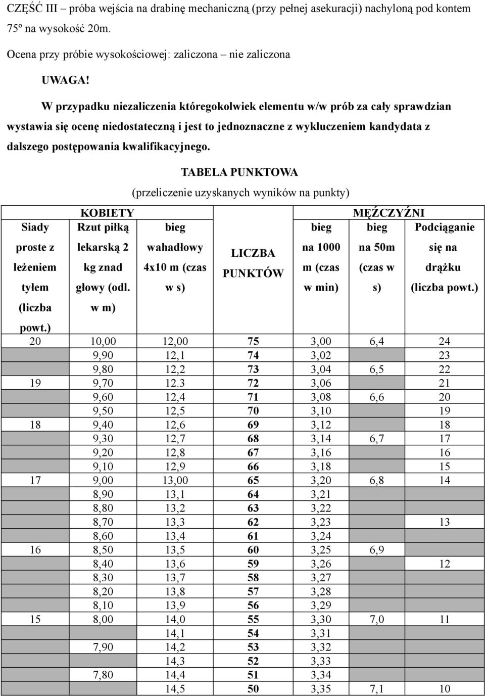 kwalifikacyjnego. Siady proste z leżeniem tyłem (liczba KOBIETY Rzut piłką lekarską 2 kg znad głowy (odl.