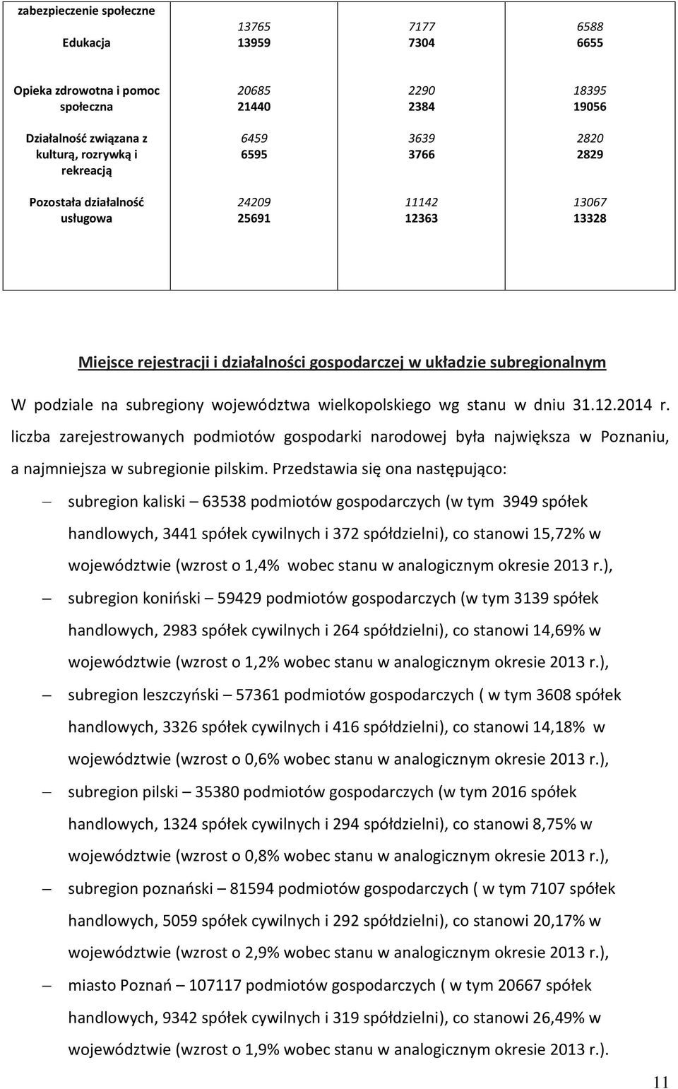 wielkopolskiego wg stanu w dniu 31.12.2014 r. liczba zarejestrowanych podmiotów gospodarki narodowej była największa w Poznaniu, a najmniejsza w subregionie pilskim.