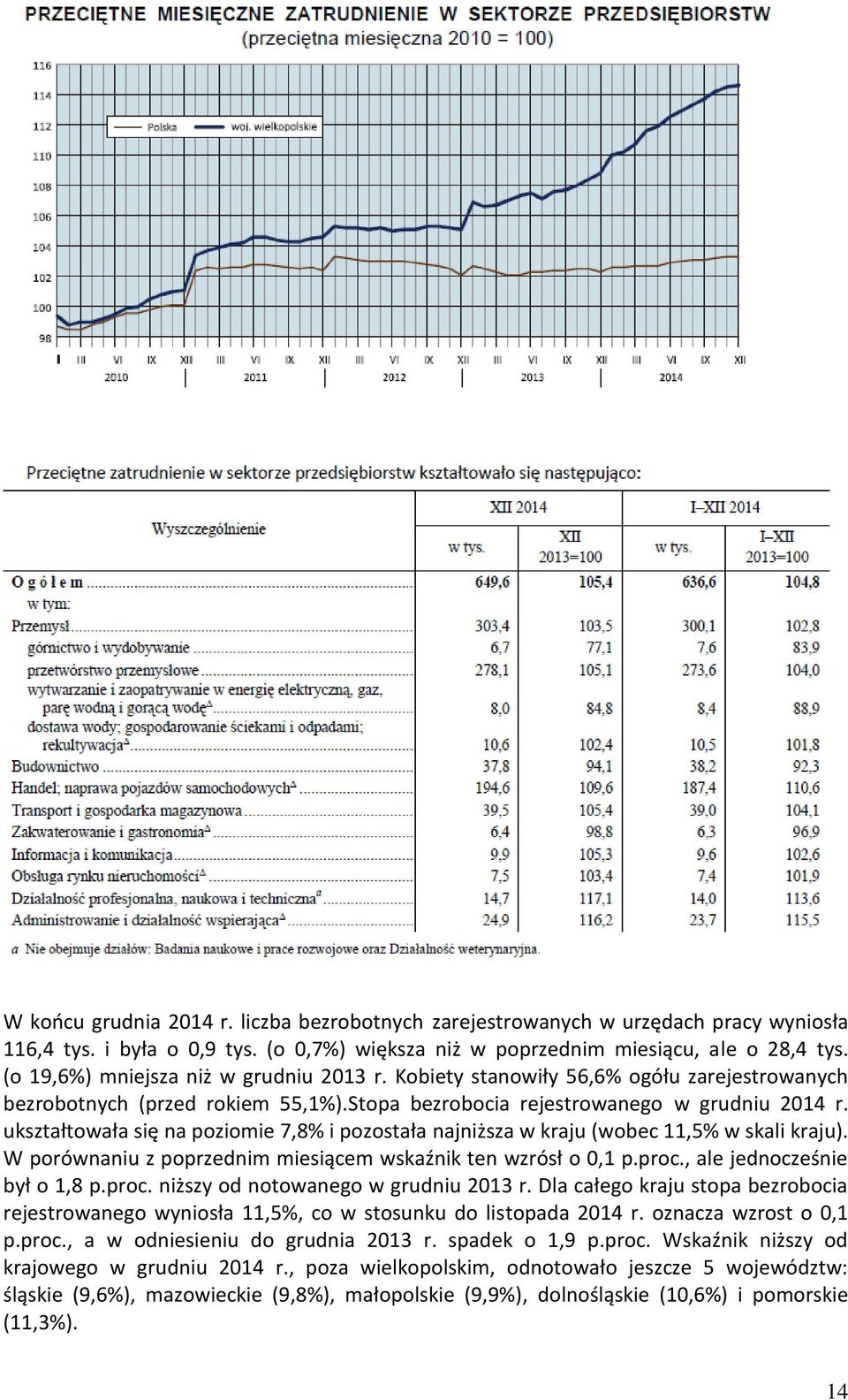 ukształtowała się na poziomie 7,8% i pozostała najniższa w kraju (wobec 11,5% w skali kraju). W porównaniu z poprzednim miesiącem wskaźnik ten wzrósł o 0,1 p.proc.