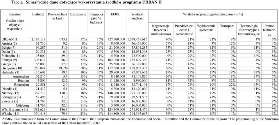 Regeneracja fizyczna i środowiskowa Wydatki na poszczególne dziedziny (w %) Przedsiębiorczość i zatrudnienie Wykluczenie społeczne Transport Technologie informacyjne i komunikacyjne Pomoc techniczna