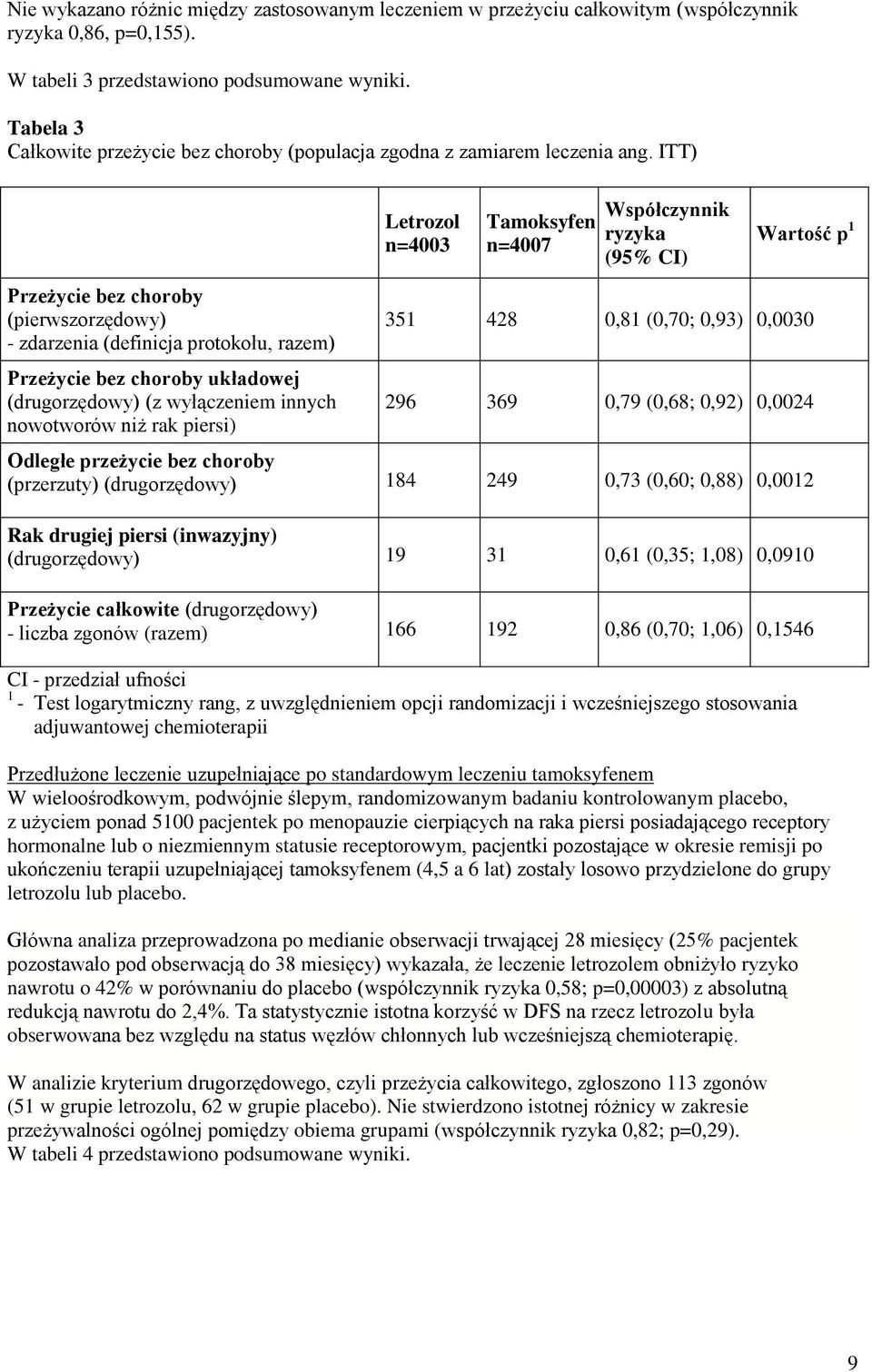 ITT) Przeżycie bez choroby (pierwszorzędowy) - zdarzenia (definicja protokołu, razem) Przeżycie bez choroby układowej (drugorzędowy) (z wyłączeniem innych nowotworów niż rak piersi) Letrozol n=4003