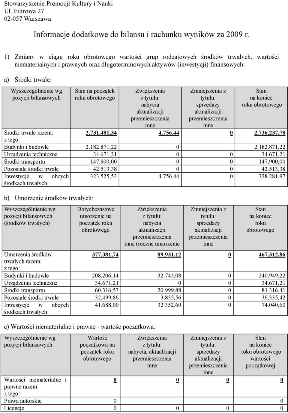 na początek roku z nabycia sprzedaży roku Środki trwałe razem: 2.731.481,34 4.756,44 0 2.736.237,78 Budynki i budowle 2.182.871,22 0 2.182.871,22 Urządzenia techniczne 34.671,21 0 0 34.