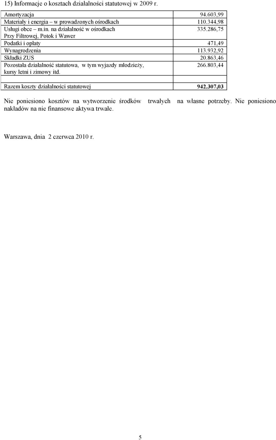 932,92 Składki ZUS 20.863,46 Pozostała działalność statutowa, w tym wyjazdy młodzieży, 266.803,44 kursy letni i zimowy itd.