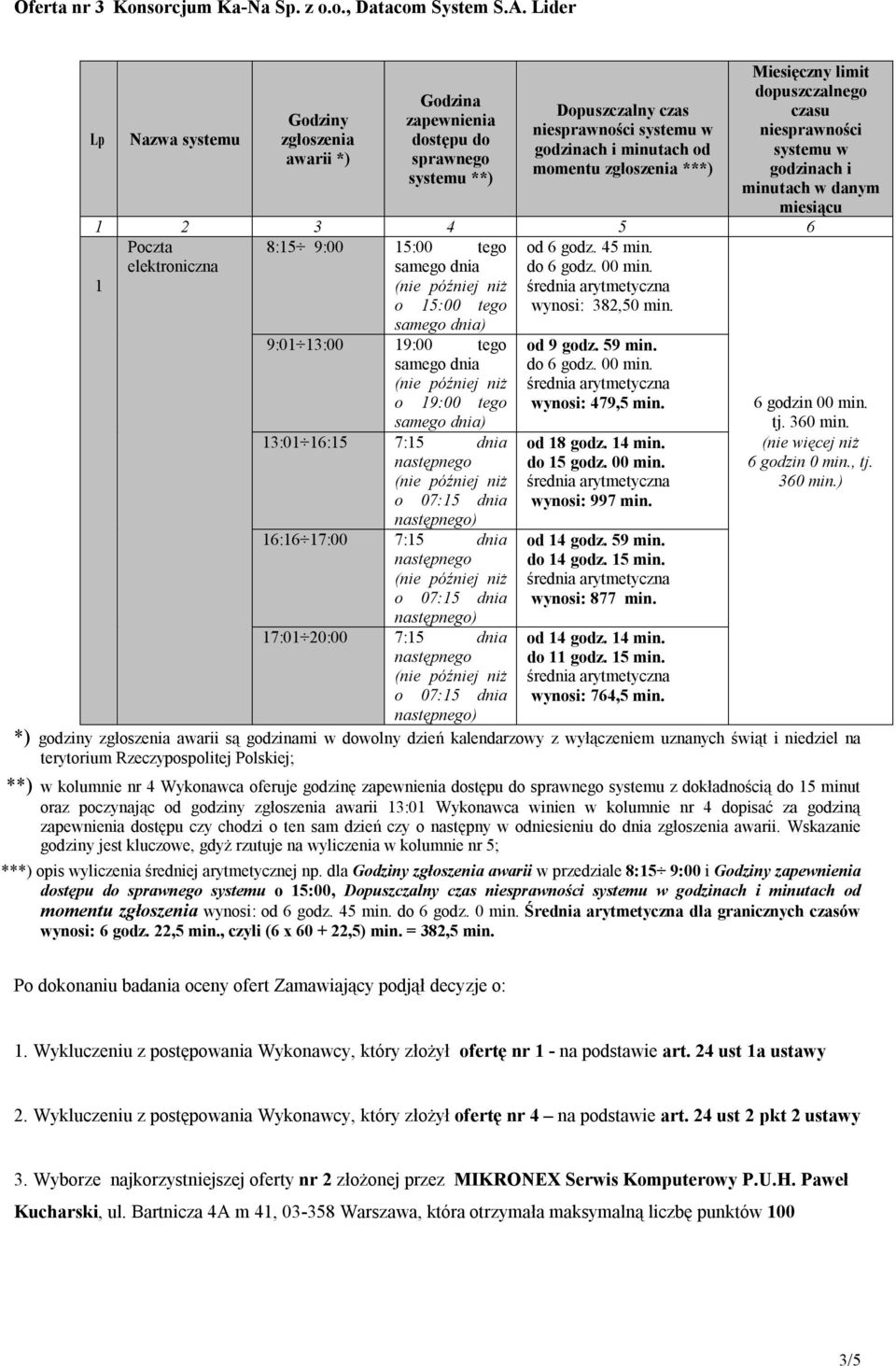 Miesięczny limit dopuszczalnego czasu niesprawności systemu w godzinach i minutach w danym miesiącu 1 2 3 4 5 6 Poczta elektroniczna 8:15 9:00 15:00 tego o 15:00 tego ) 9:01 13:00 19:00 tego o 19:00