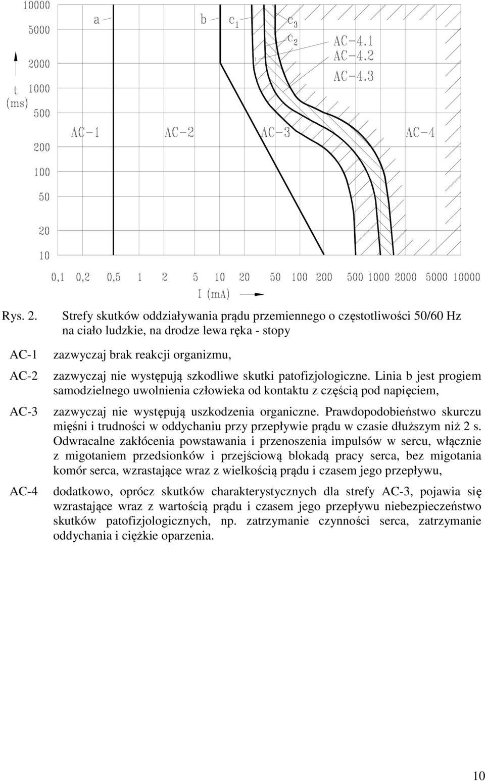 szkodliwe skutki patofizjologiczne. Linia b jest progiem samodzielnego uwolnienia człowieka od kontaktu z częścią pod napięciem, zazwyczaj nie występują uszkodzenia organiczne.