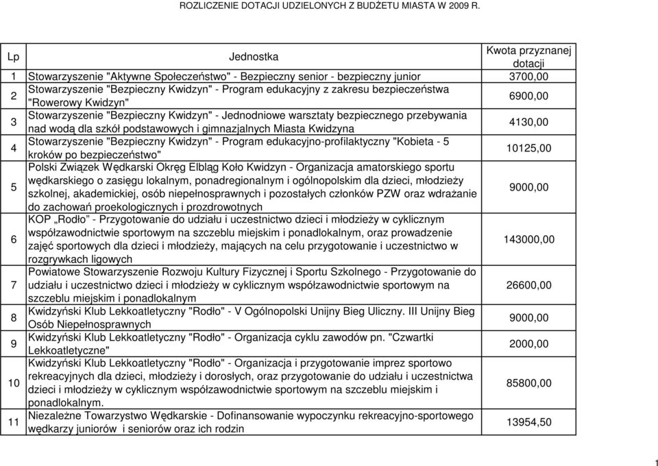 4130,00 4 Stowarzyszenie "Bezpieczny Kwidzyn" - Program edukacyjno-profilaktyczny "Kobieta - 5 kroków po bezpieczeństwo" 10125,00 5 Polski Związek Wędkarski Okręg Elbląg Koło Kwidzyn - Organizacja