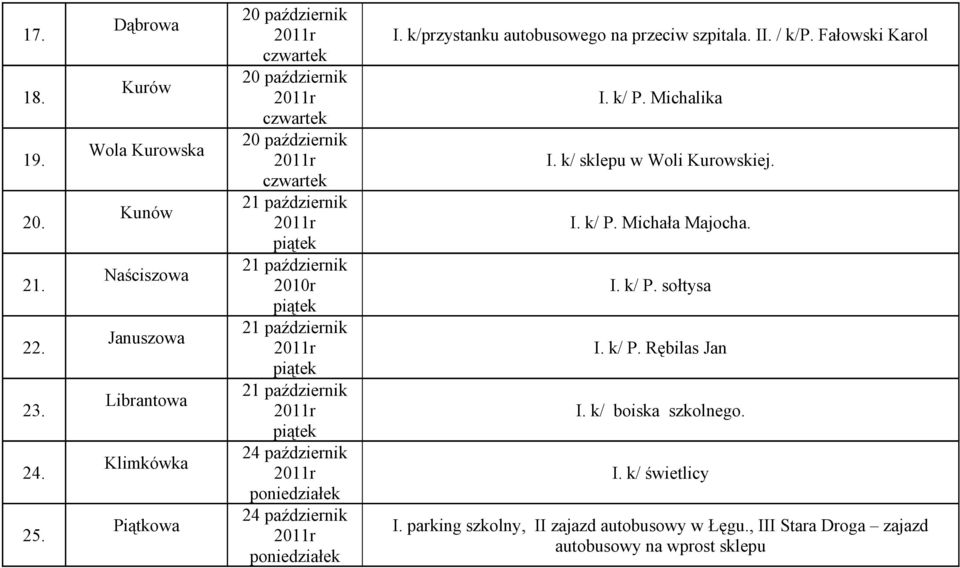 I. k/przystanku autobusowego na przeciw szpitala. II. / k/p. Fałowski Karol I. k/ P. Michalika I.