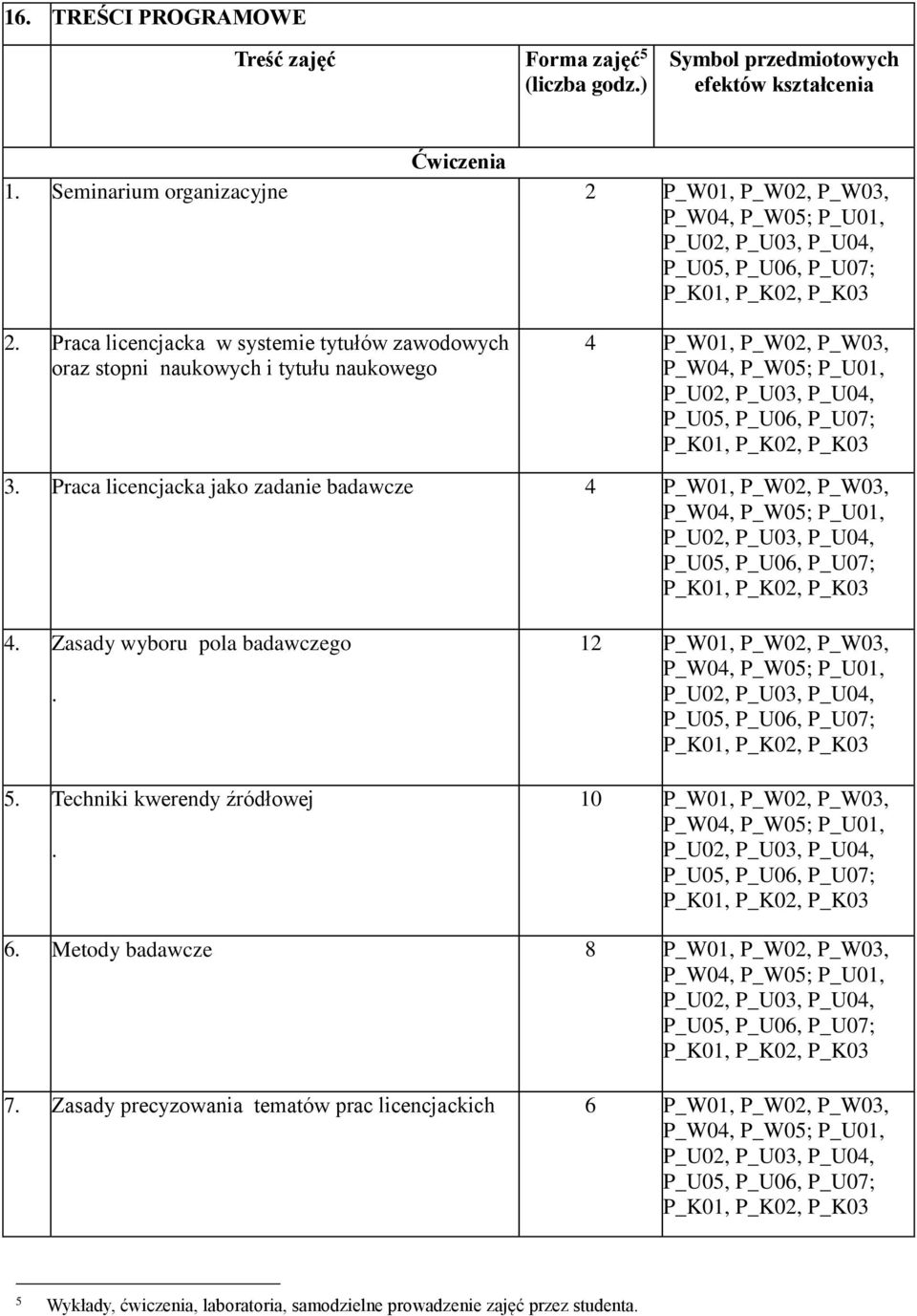 Praca licencjacka w systemie tytułów zawodowych oraz stopni naukowych i tytułu naukowego 4 P_W01, P_W02, P_W03, 3.