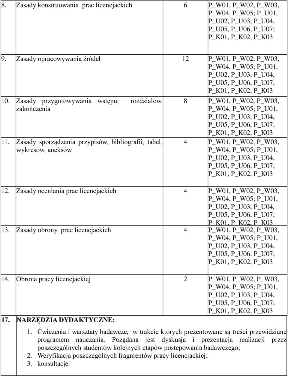 Zasady obrony prac licencjackich 4 P_W01, P_W02, P_W03, 14. Obrona pracy licencjackiej 2 P_W01, P_W02, P_W03, 17. NARZĘDZIA DYDAKTYCZNE: 1.