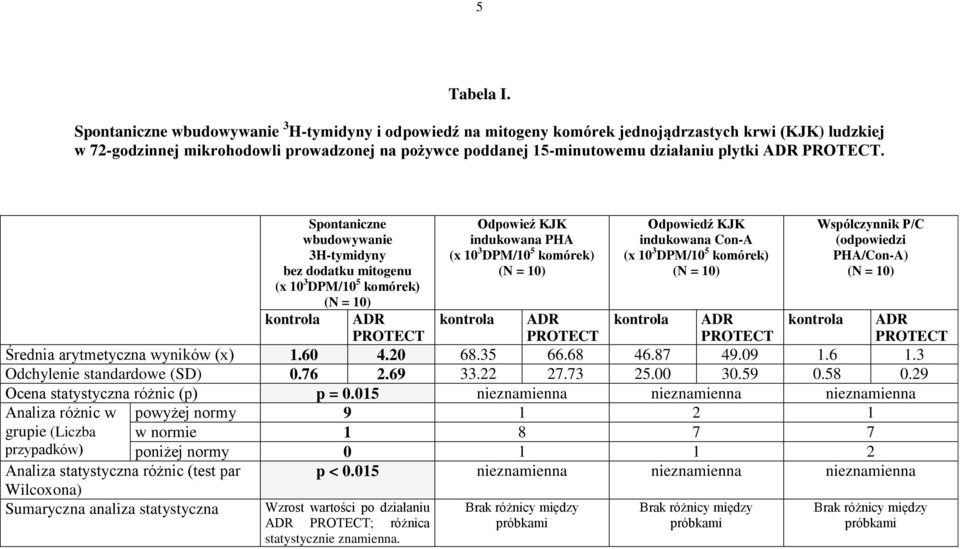 ADR. Spontaniczne wbudowywanie 3H-tymidyny bez dodatku mitogenu Odpowieź KJK indukowana PHA Odpowiedź KJK indukowana Con-A Współczynnik P/C (odpowiedzi PHA/Con-A) kontrola Średnia arytmetyczna