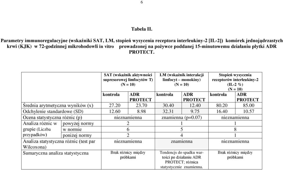 poddanej 15-minutowemu działaniu plytki ADR.