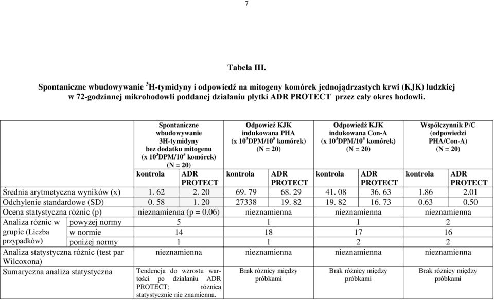 Spontaniczne wbudowywanie 3H-tymidyny bez dodatku mitogenu Odpowieź KJK indukowana PHA Odpowiedź KJK indukowana Con-A Współczynnik P/C (odpowiedzi PHA/Con-A) kontrola Średnia arytmetyczna wyników (x)