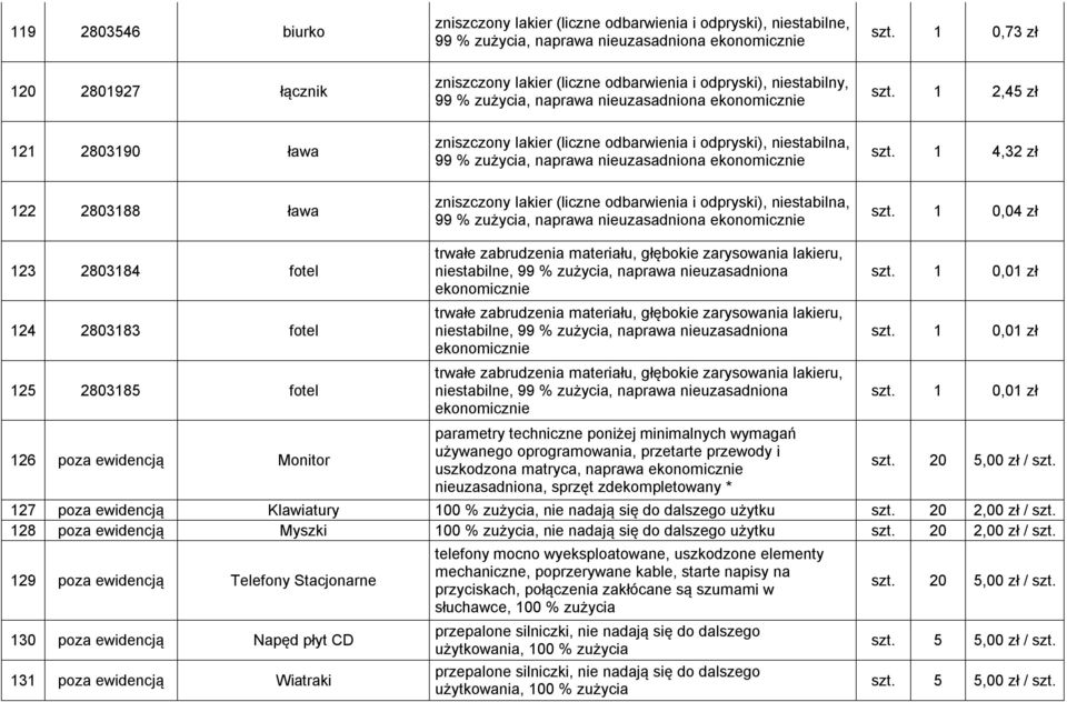 1 0,04 zł 123 2803184 fotel 124 2803183 fotel 125 2803185 fotel 126 poza ewidencją Monitor trwałe zabrudzenia materiału, głębokie zarysowania lakieru, niestabilne, 99 % zużycia, naprawa