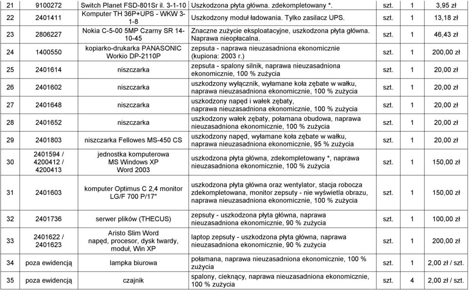 24 1400550 kopiarko-drukarka PANASONIC Workio DP-2110P 25 2401614 niszczarka 26 2401602 niszczarka 27 2401648 niszczarka 28 2401652 niszczarka 29 2401803 niszczarka Fellowes MS-450 CS 30 2401594 /