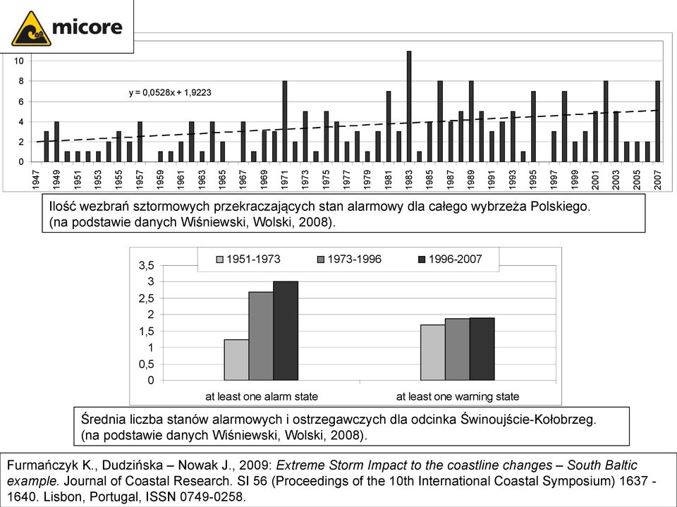 3,5 3 1951-1973 1973-1996 1996-2007 2,5 2 1,5 1 0,5 0 at least one alarm state at least one warning state Średnia liczba stanów alarmowych i ostrzegawczych dla odcinka Świnoujście-Kołobrzeg.