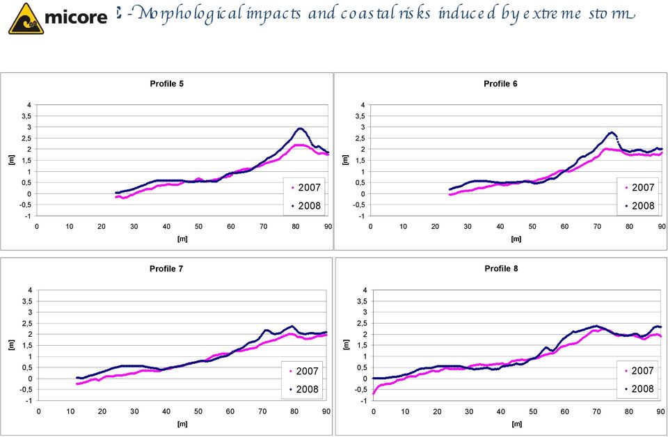 60 70 80 90 0 10 20 30 40 [m] 60 70 80 90 Profile 8 Profile 7 4 3,5 3 [m] 4 3,5 3 2,5 2 [m] 50 [m] 1,5 1 0,5 0,5