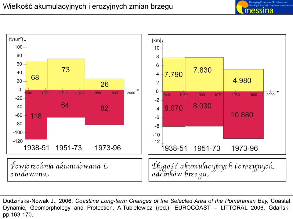 , 2006: Coastline Long-term Changes of the Selected Area of the Pomeranian Bay, Coastal