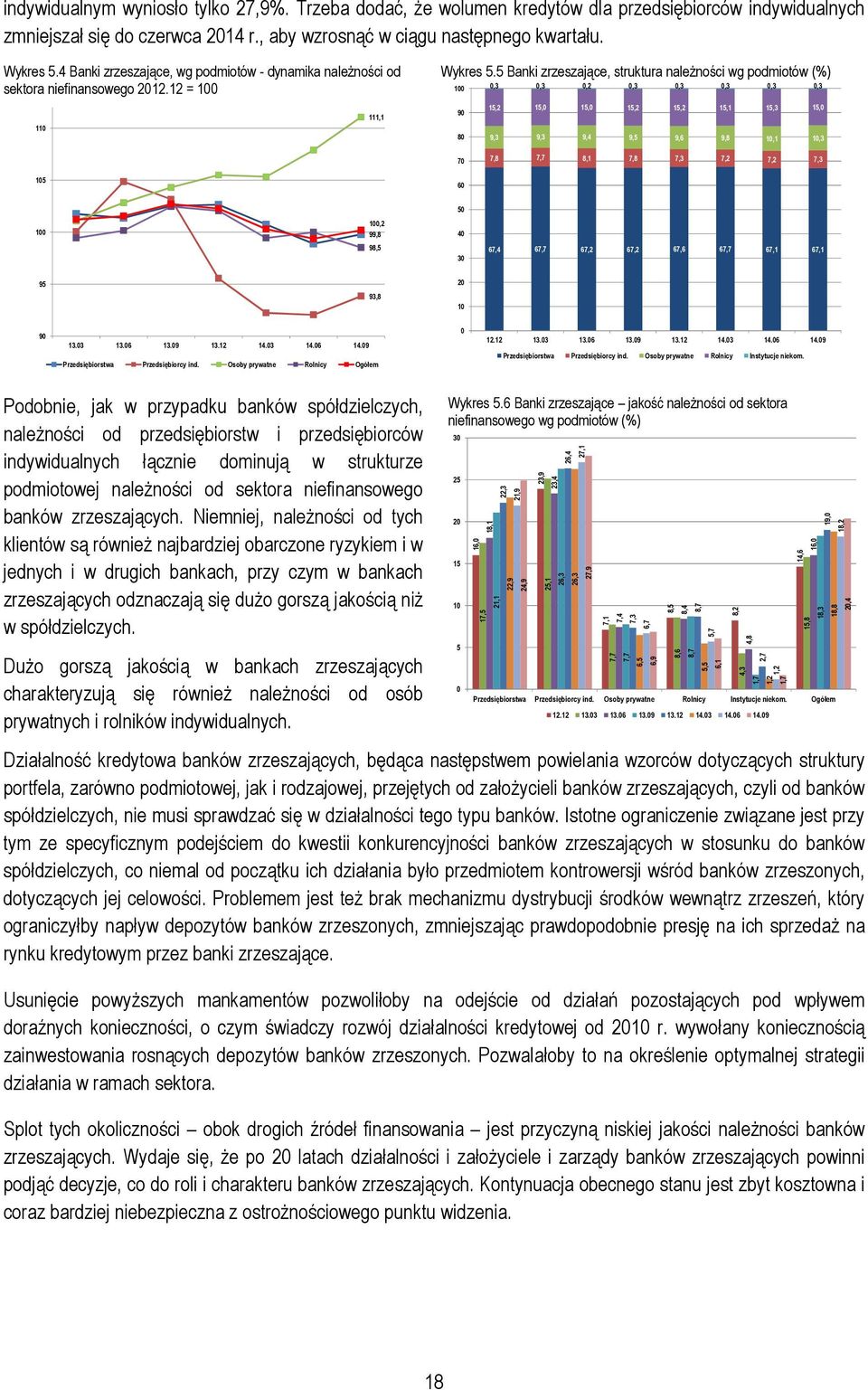 5 Banki zrzeszające, struktura należności wg podmiotów (%) 1,3,3,2,3,3,3,3,3 111,1 9 15,2 15, 15, 15,2 15,2 15,1 15,3 15, 11 8 9,3 9,3 9,4 9,5 9,6 9,8 1,1 1,3 7 7,8 7,7 8,1 7,8 7,3 7,2 7,2 7,3 15 6 5