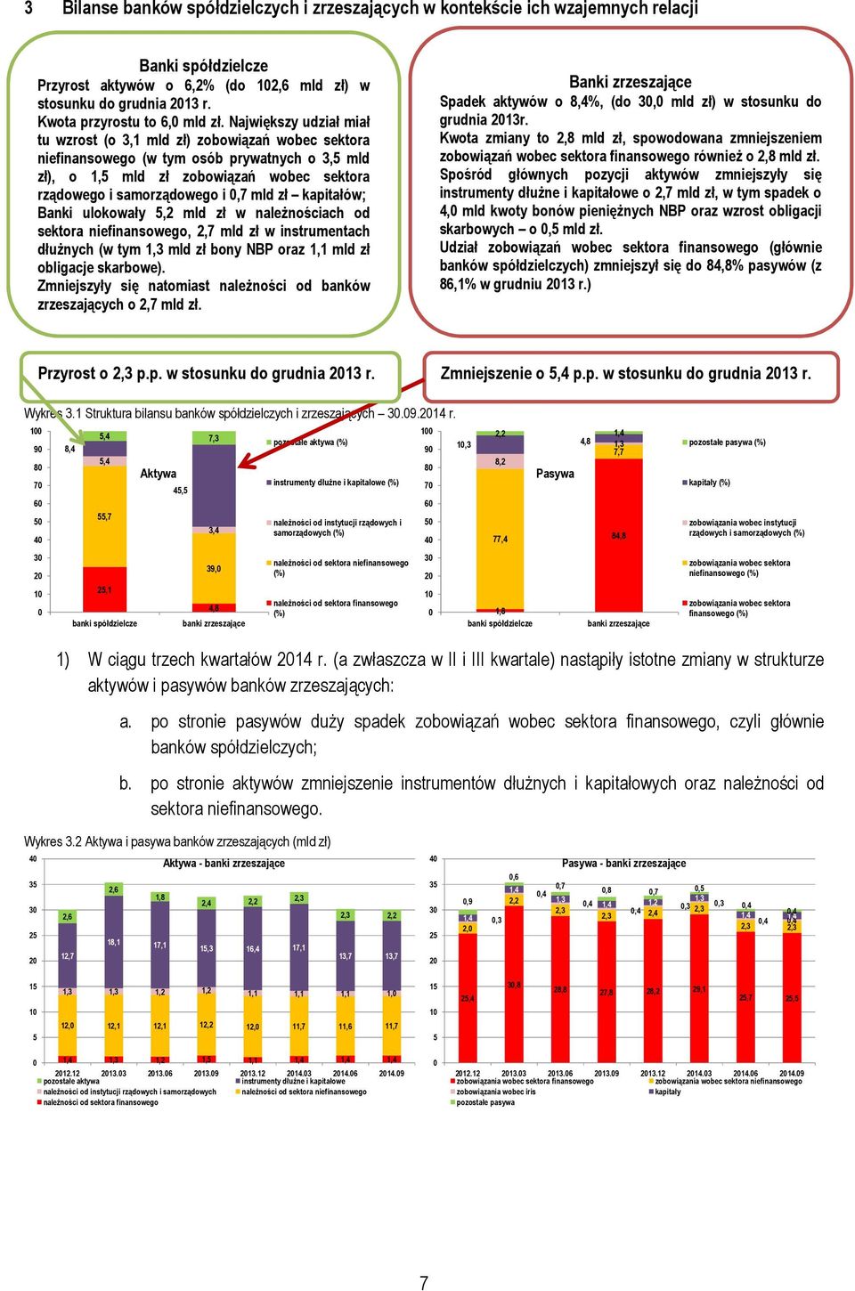 Największy udział miał tu wzrost (o 3,1 mld zł) zobowiązań wobec sektora niefinansowego (w tym osób prywatnych o 3,5 mld zł), o 1,5 mld zł zobowiązań wobec sektora rządowego i samorządowego i,7 mld