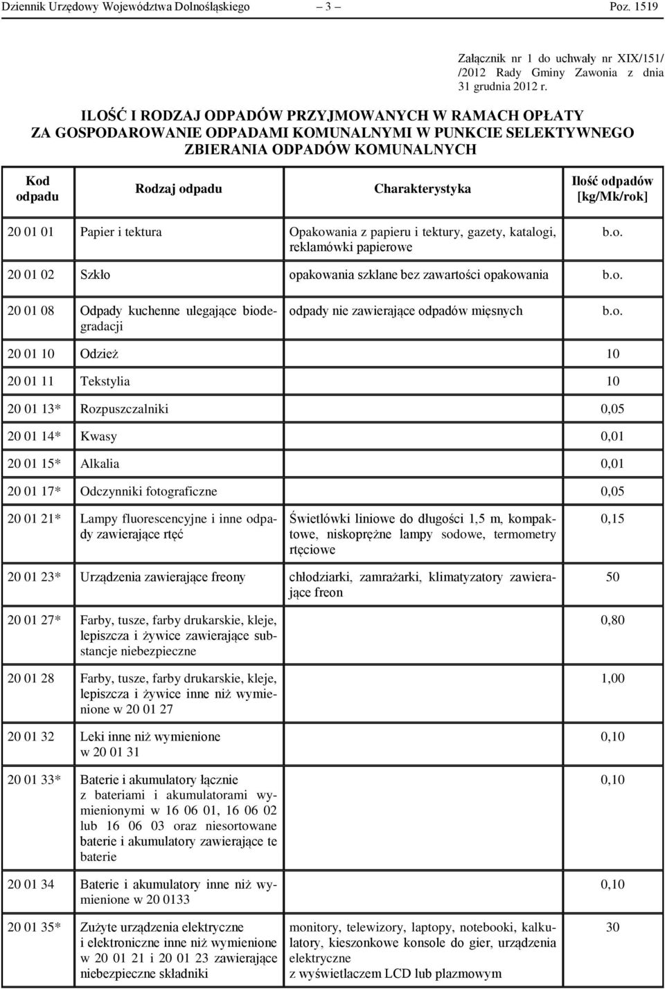 [kg/mk/rok] 20 01 01 Papier i tektura Opakowania z papieru i tektury, gazety, katalogi, reklamówki papierowe 20 01 02 Szkło opakowania szklane bez zawartości opakowania 20 01 08 Odpady kuchenne