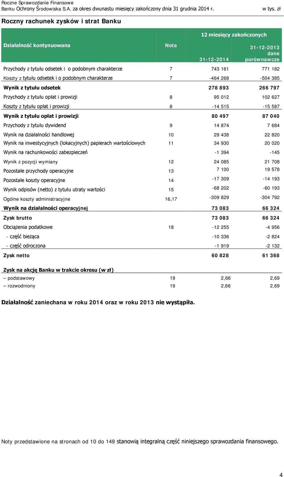 8-14 515-15 587 Wynik z tytułu opłat i prowizji 80 497 87 040 Przychody z tytułu dywidend 9 14 874 7 684 Wynik na działalności handlowej 10 29 438 22 820 Wynik na inwestycyjnych (lokacyjnych)