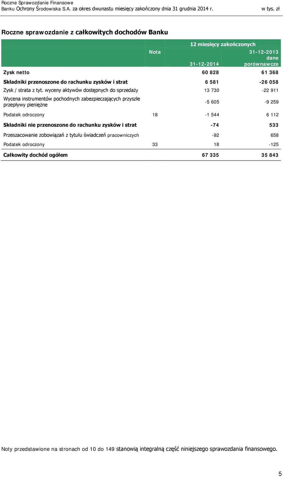 wyceny aktywów dostępnych do sprzedaży 13 730-22 911 Wycena instrumentów pochodnych zabezpieczających przyszłe przepływy pieniężne -5 605-9 259 Podatek odroczony 18-1 544 6 112