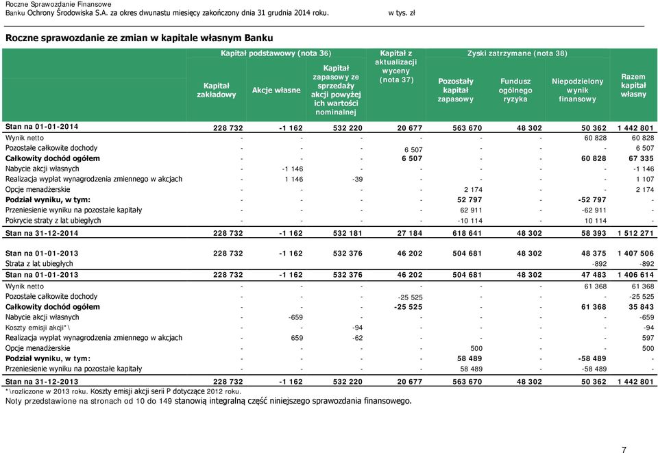 aktualizacji wyceny (nota 37) Pozostały kapitał zapasowy Zyski zatrzymane (nota 38) Fundusz ogólnego ryzyka Niepodzielony wynik finansowy Razem kapitał własny Stan na 01-01-2014 228 732-1 162 532 220