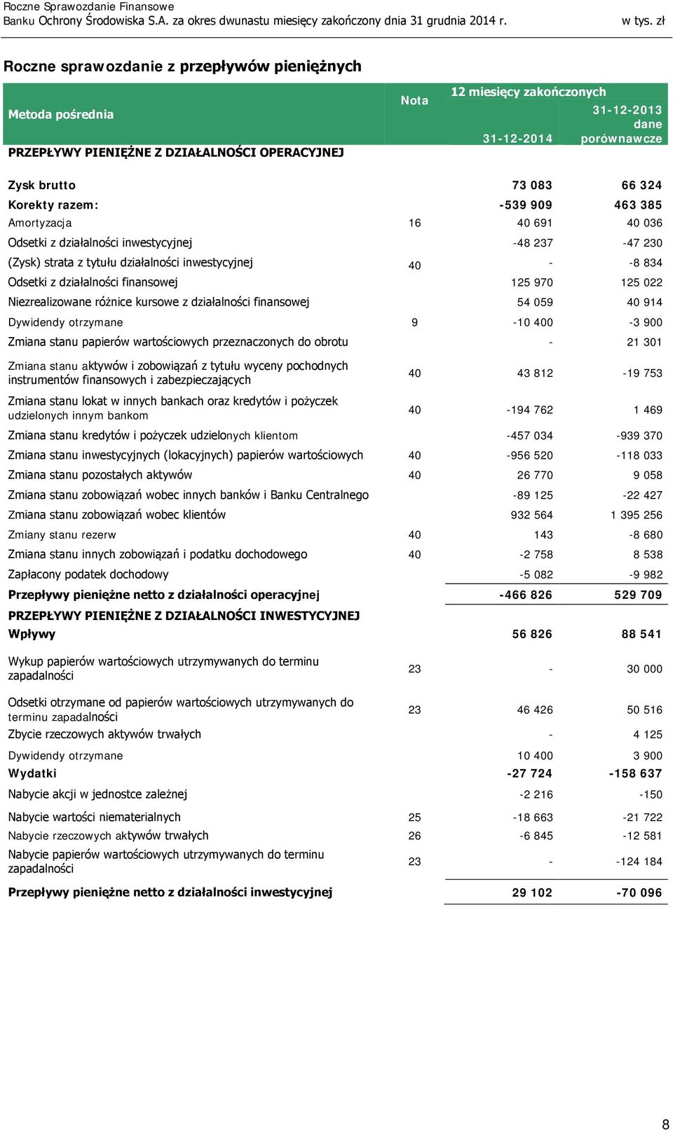 działalności finansowej 125 970 125 022 Niezrealizowane różnice kursowe z działalności finansowej 54 059 40 914 Dywidendy otrzymane 9-10 400-3 900 Zmiana stanu papierów wartościowych przeznaczonych