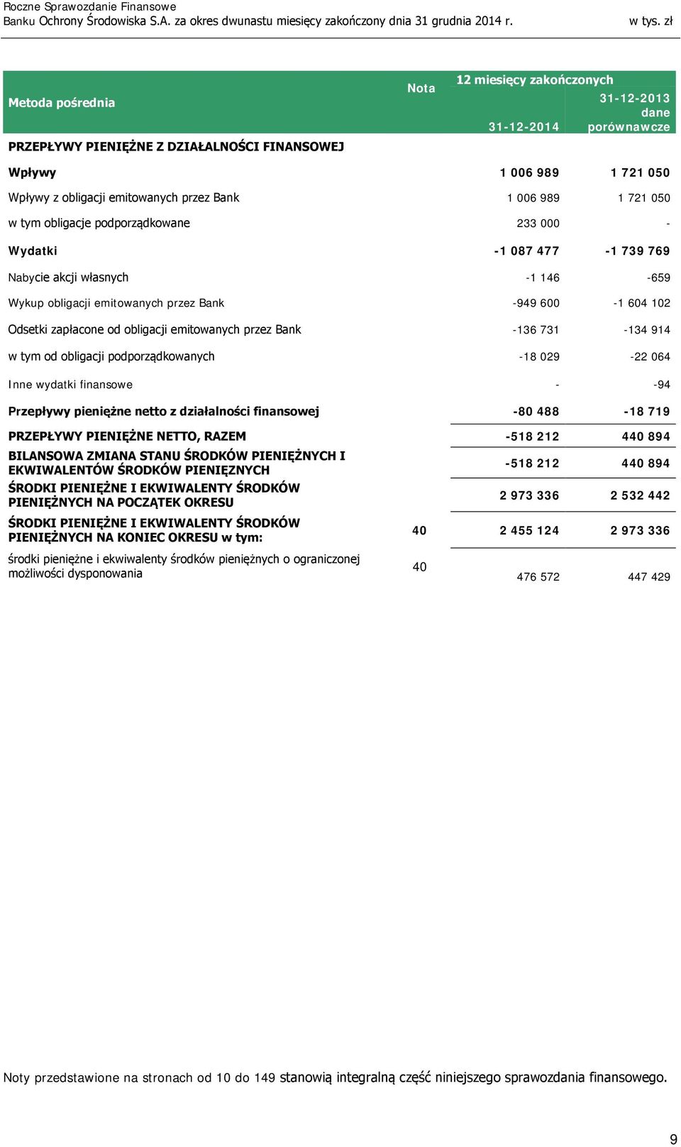 zapłacone od obligacji emitowanych przez Bank -136 731-134 914 w tym od obligacji podporządkowanych -18 029-22 064 Inne wydatki finansowe - -94 Przepływy pieniężne netto z działalności finansowej -80