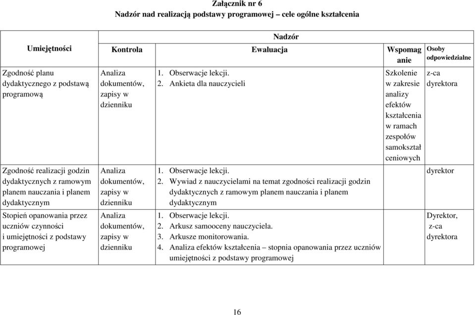 Analiza dokumentów, zapisy w dzienniku Analiza dokumentów, zapisy w dzienniku 1. Obserwacje lekcji. 2.