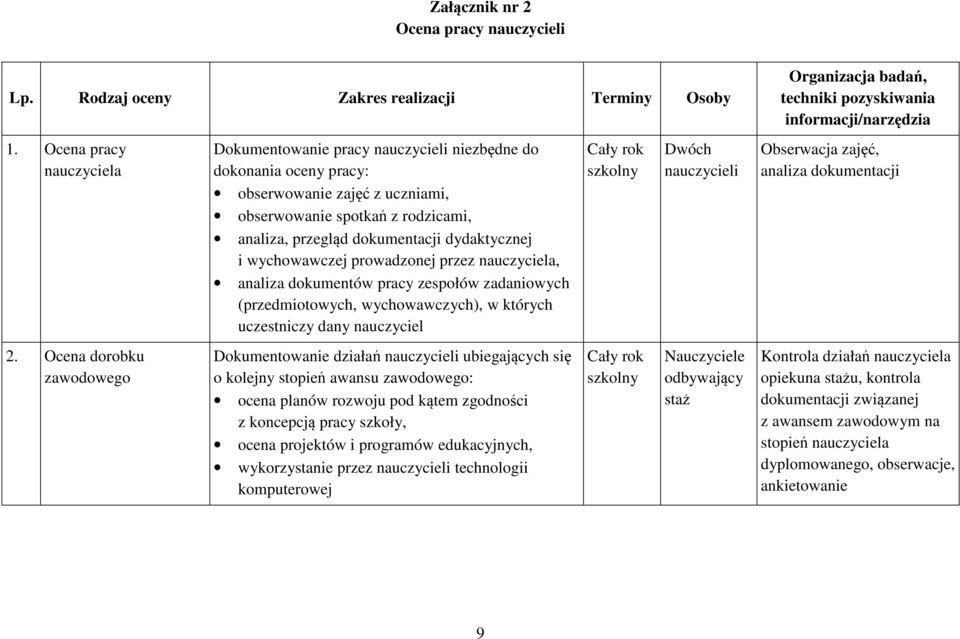 dydaktycznej i wychowawczej prowadzonej przez nauczyciela, analiza dokumentów pracy zespołów zadaniowych (przedmiotowych, wychowawczych), w których uczestniczy dany nauczyciel Dokumentowanie działań