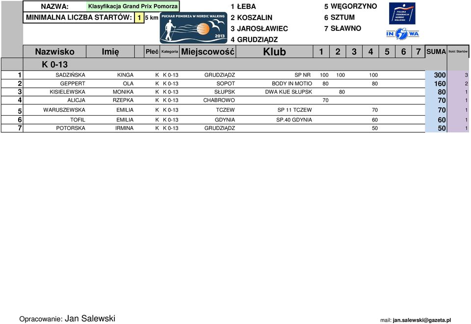 ISIELEWSA MONIA MONIA 0-13 SŁUPS DWA IJE SŁUPS 80 80 1 4 ALICJA RZEPA SADZIŃSAINGA 0-13 CHABROWO 70 70 1 5 WARUSZEWSA EMILIA