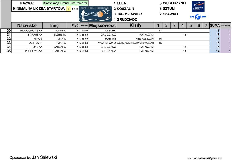 MARIA 33 DETTLAFF ACPERORZESZO MARIA 34 ŻYCA REJMERIGOR BARBARA 35 PUCHOWSA ŁUAWSIPAWEŁ BARBARA 55-59 POZNAŃ NIEZRZESZON 16