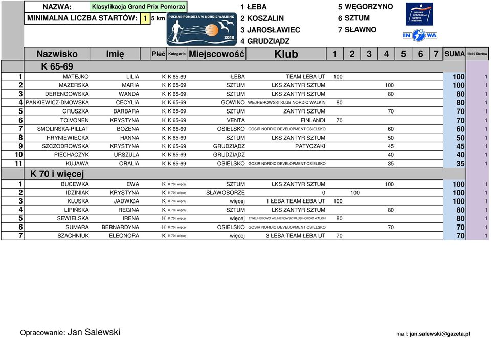 1 5 GRUSZA BARBARA 65-69 SZTUM ZANTYR SZTUM 70 70 1 6 TOIVONEN RYSTYNA 65-69 VENTA FINLANDI 70 70 1 7 SMOLINSA-PILLAT OTFISRYSZARD BOZENA 8 HRYNIEWIECA TRACZMIECZYSŁAW HANNA 9 SZCZODROWSA