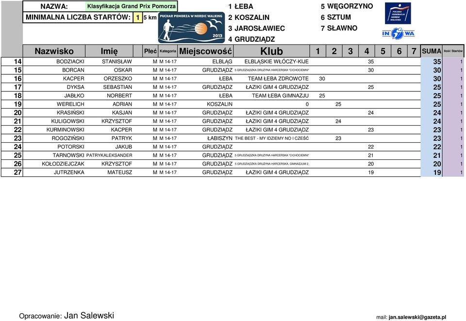 14-17 ŁEBA TEAM ŁEBA GIMNAZJU 25 25 1 19 WERELICH ADRIAN M M 14-17 OSZALIN 0 25 25 1 20 RASIŃSI ASJAN M M 14-17 GRUDZIĄDZ ŁAZII GIM 24 24 1 21 ULIGOWSI RZYSZTOF M M 14-17 GRUDZIĄDZ ŁAZII GIM 24 24 1